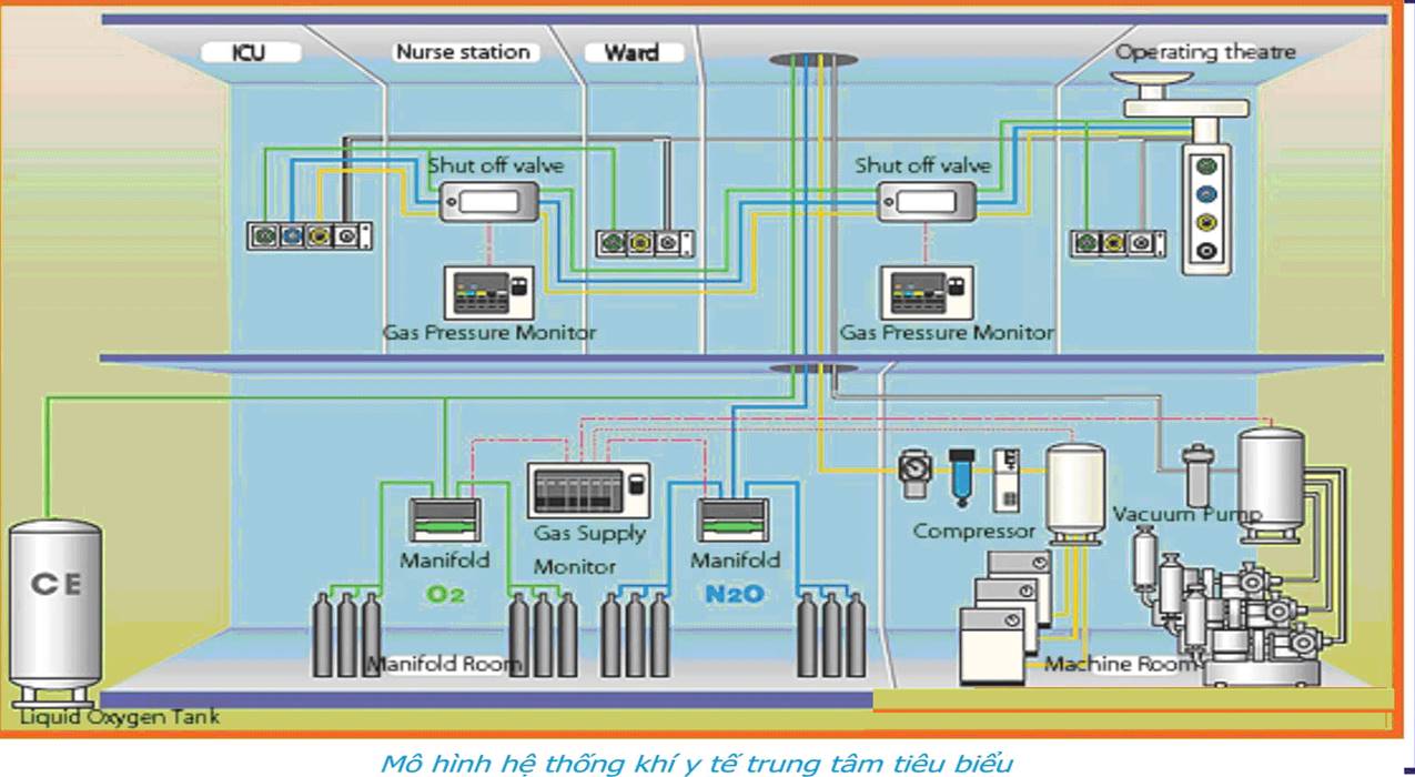 Hệ Thống Khí Y Tế