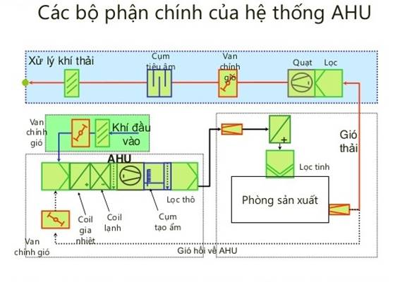 Hệ Thống Điều Hòa Không Khí TT